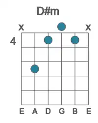 Guitar voicing #3 of the D# m chord